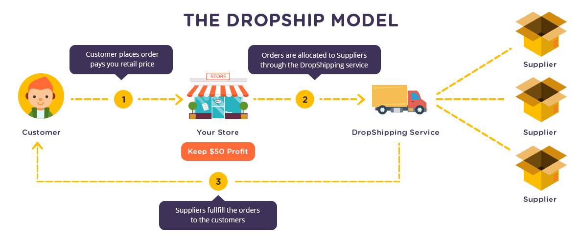 What is Dropshipping? Learn How To Start Dropshipping In